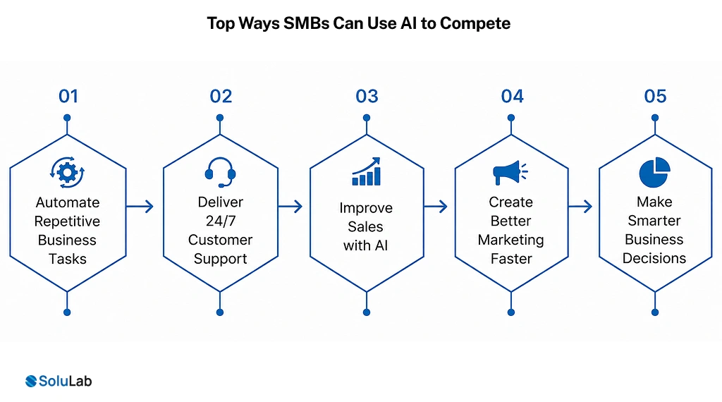 Top Ways SMBs Can Use AI to Compete