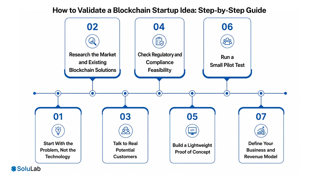 Validate a Blockchain Startup