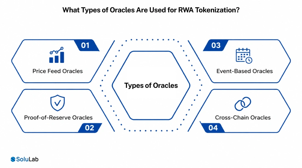 Types of Oracles Are Used for RWA Tokenization