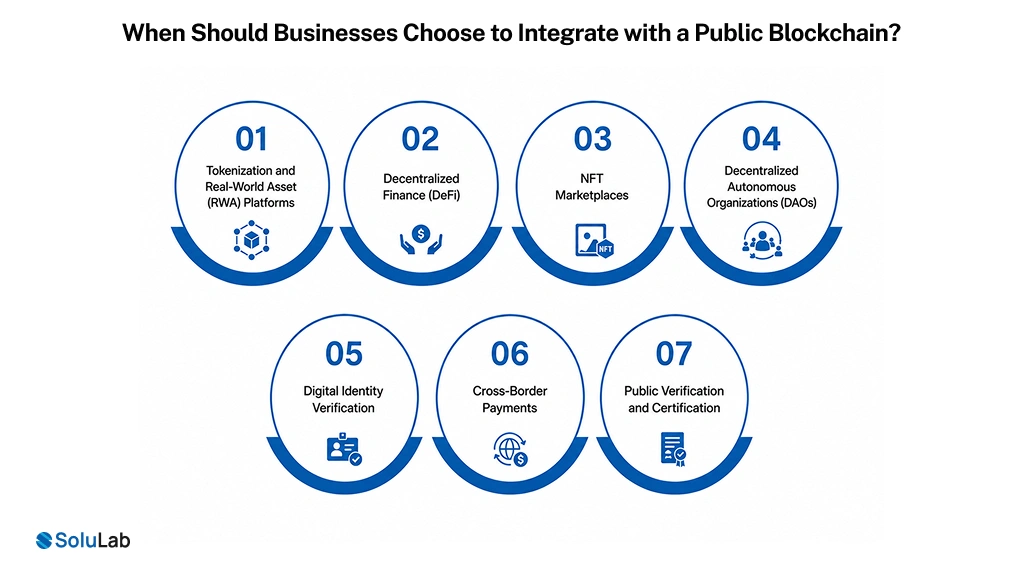 When Should Businesses Choose to Integrate with a Public Blockchain