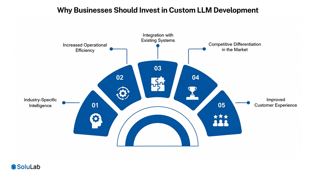 Why Businesses Should Invest in Custom LLM Development?
