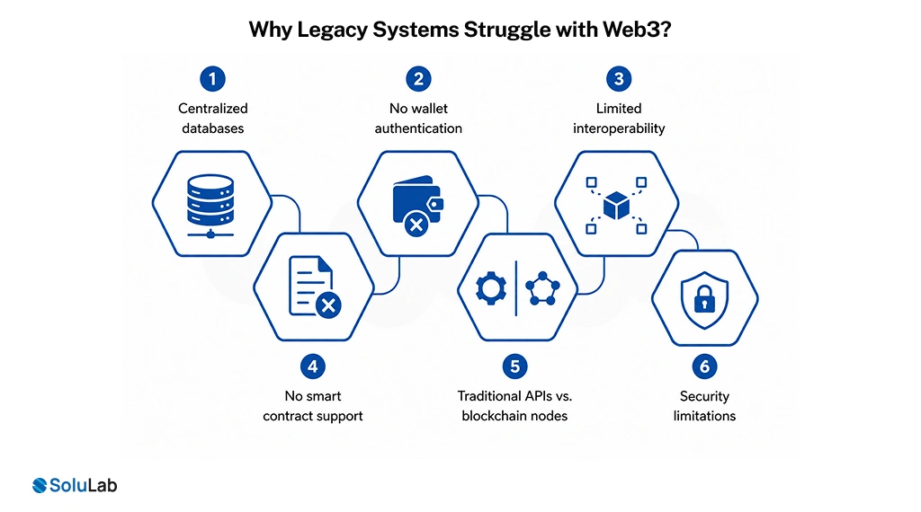 Why Legacy Systems Struggle with Web3