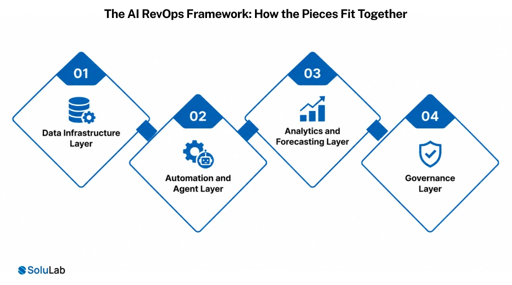 AI RevOps Framework