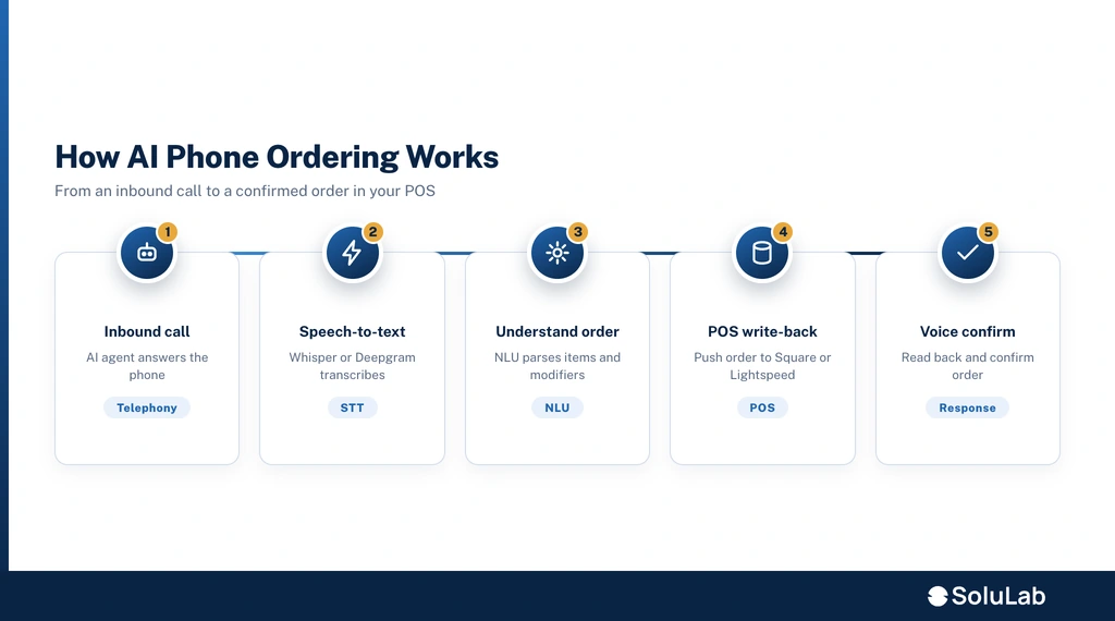 AI phone ordering system
