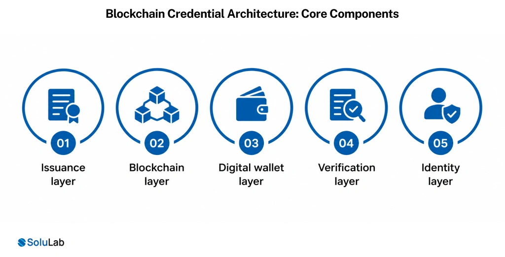 Blockchain Credential Architecture