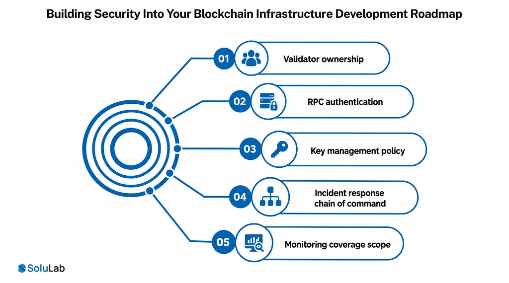 Blockchain Infrastructure Development Roadmap