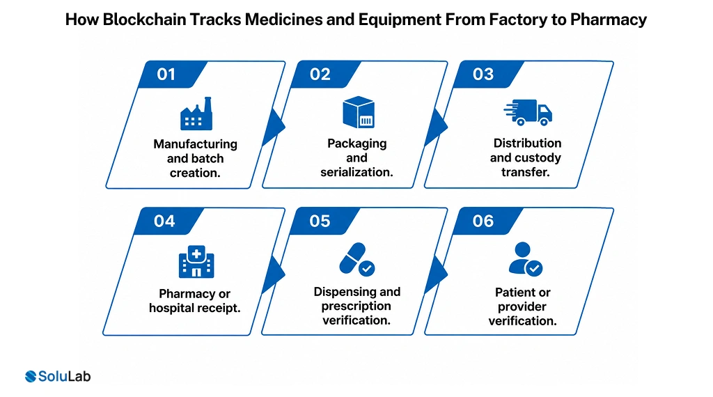 Blockchain Tracks Medicines and Equipment From Factory to Pharmacy