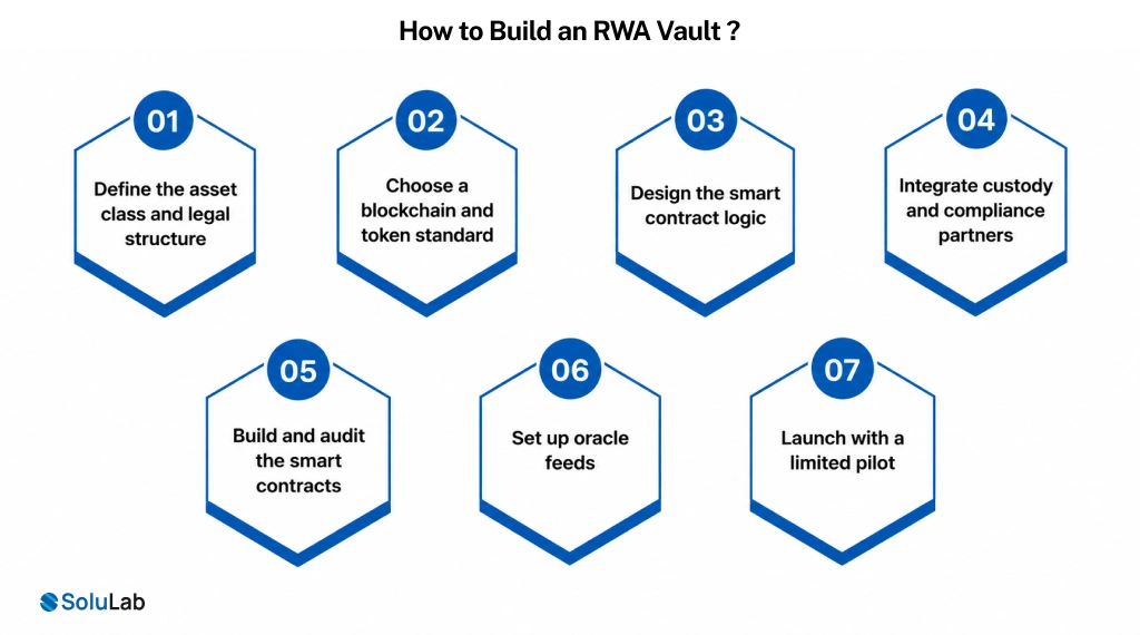 Build an RWA Vault