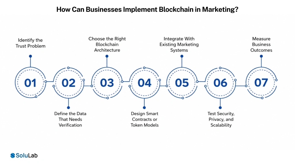 Businesses Implement Blockchain in Marketing
