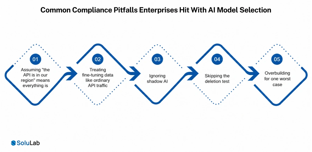 Common Compliance Pitfalls Enterprises Hit With AI Model Selection
