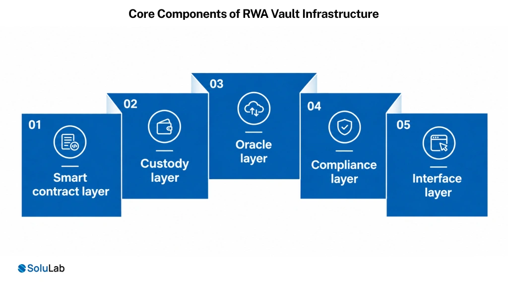 Core Components of RWA Vault Infrastructure