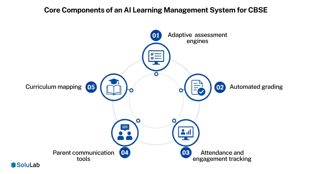 Core Components of an AI Learning Management System for CBSE