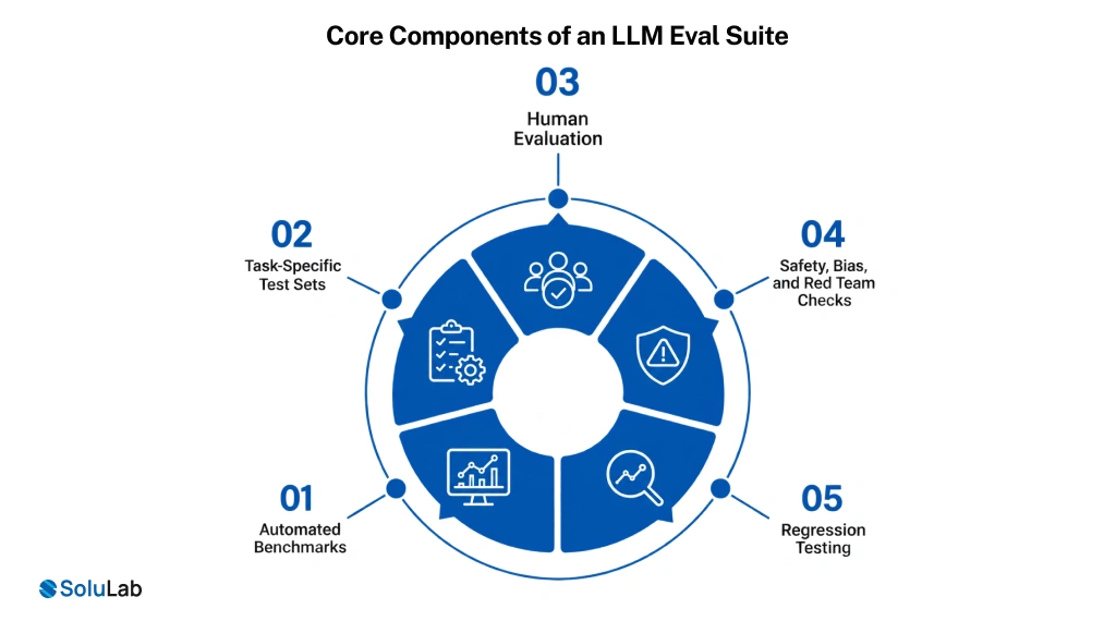 Core Components of an LLM Eval Suite
