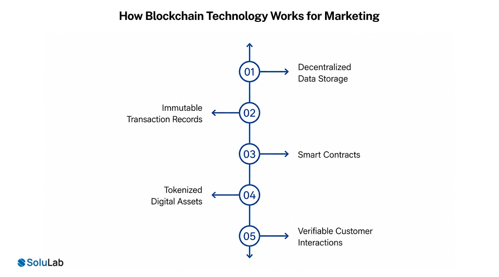How Blockchain Technology Works for Marketing