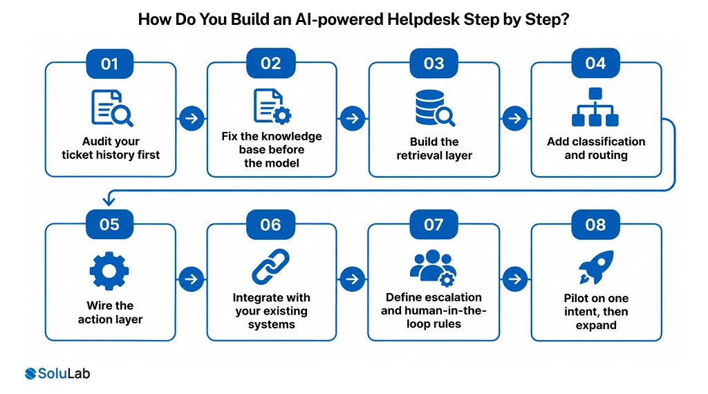 How Do You Build an AI-powered Helpdesk Step by Step