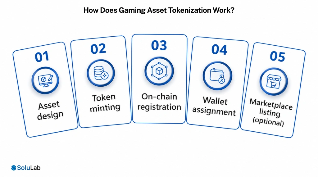 How Does Gaming Asset Tokenization Work