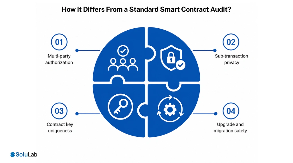 How It Differs From a Standard Smart Contract Audit