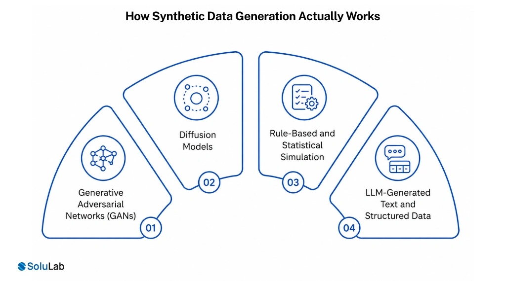 How Synthetic Data Generation Actually Works