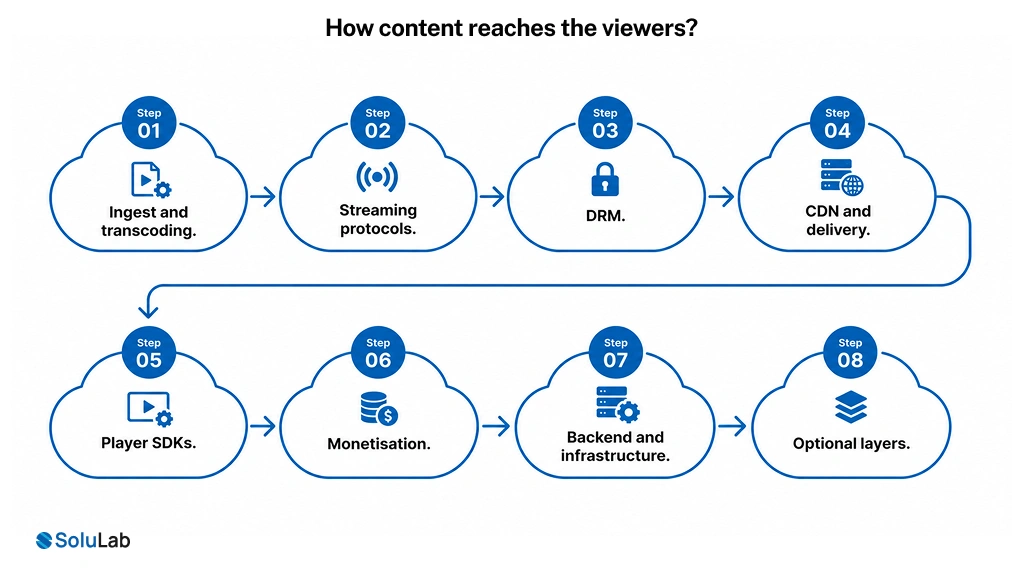 How content reaches the viewers-8 steps