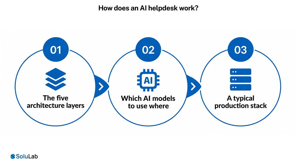 How does an AI helpdesk work