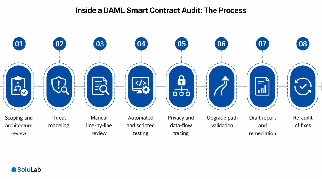 Inside a DAML Smart Contract Audit The Process