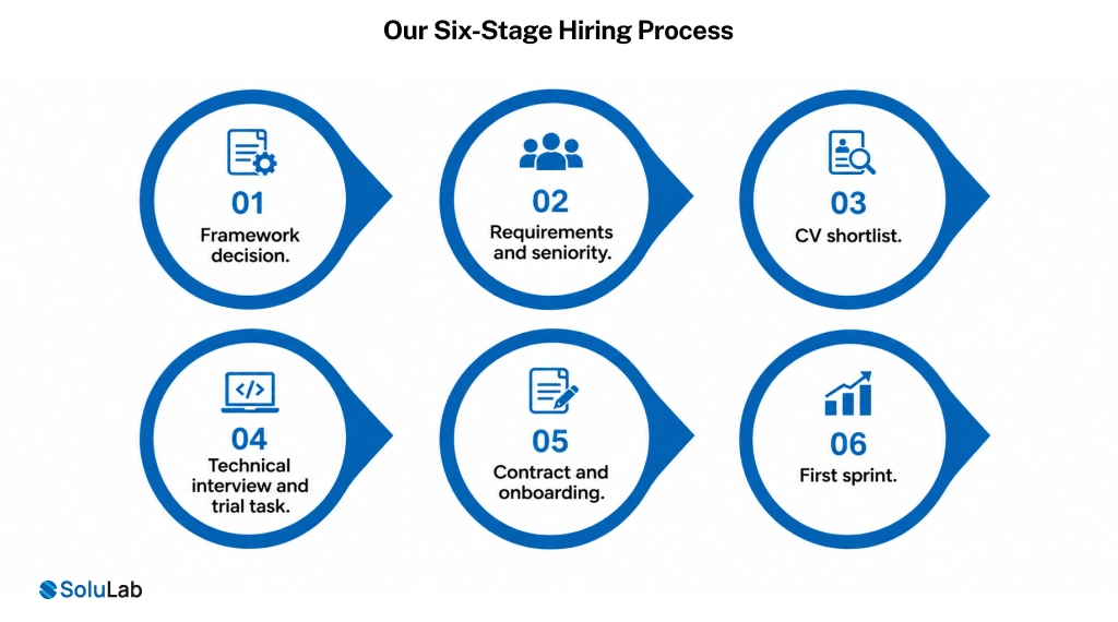 Six-stage hiring process for cross-platform engineers, from framework choice to first sprint