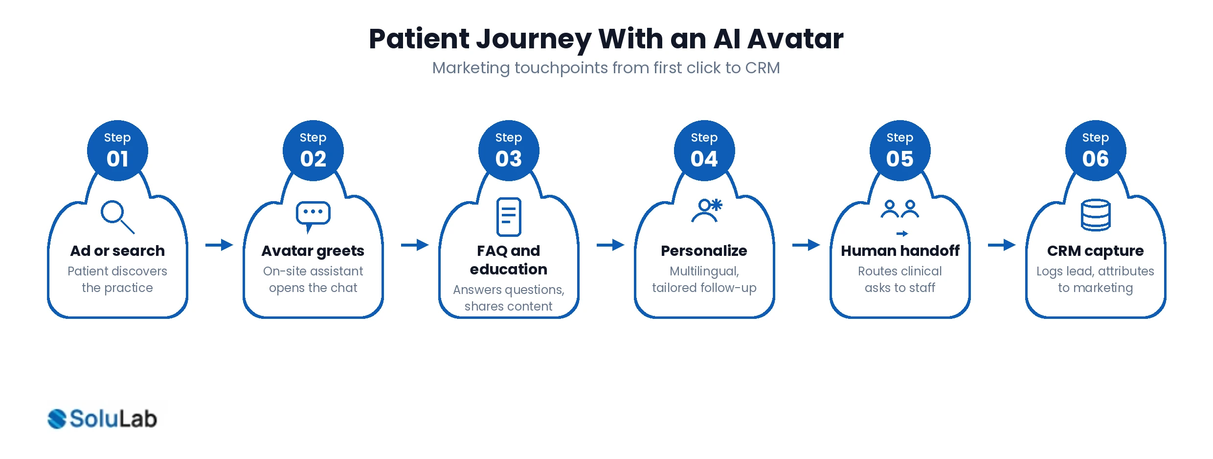Patient journey with an AI avatar from ad or search through to CRM capture