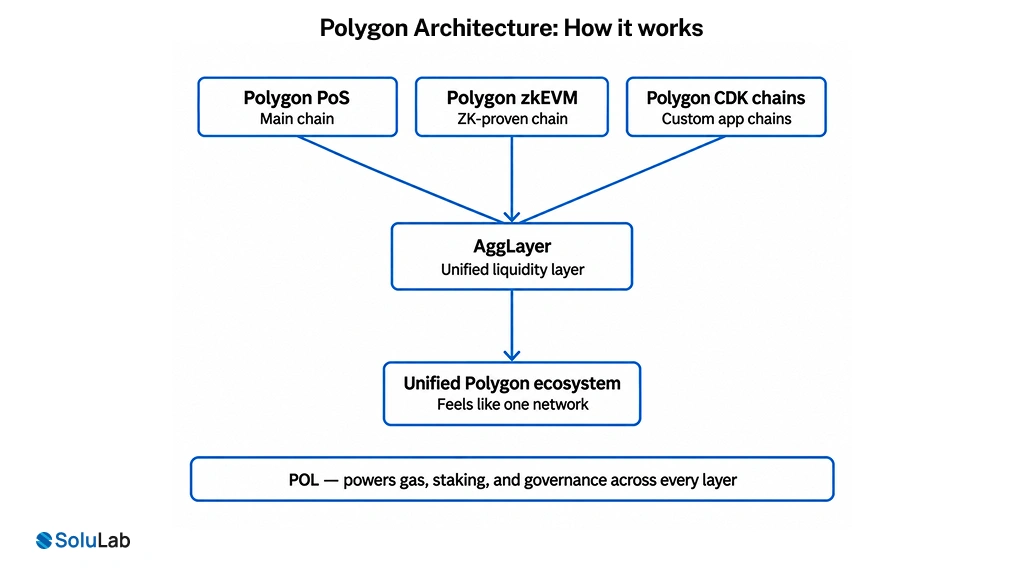 Polygon Architecture Stack