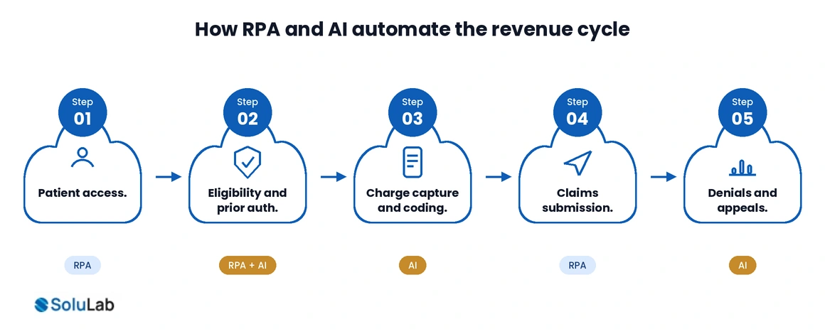 RPA and AI applied across the revenue cycle, from patient access to denials and appeals
