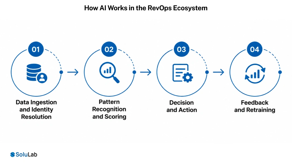 RevOps Ecosystem