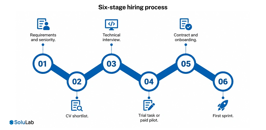 Six-stage hiring process for a dedicated Android developer, from brief to first sprint