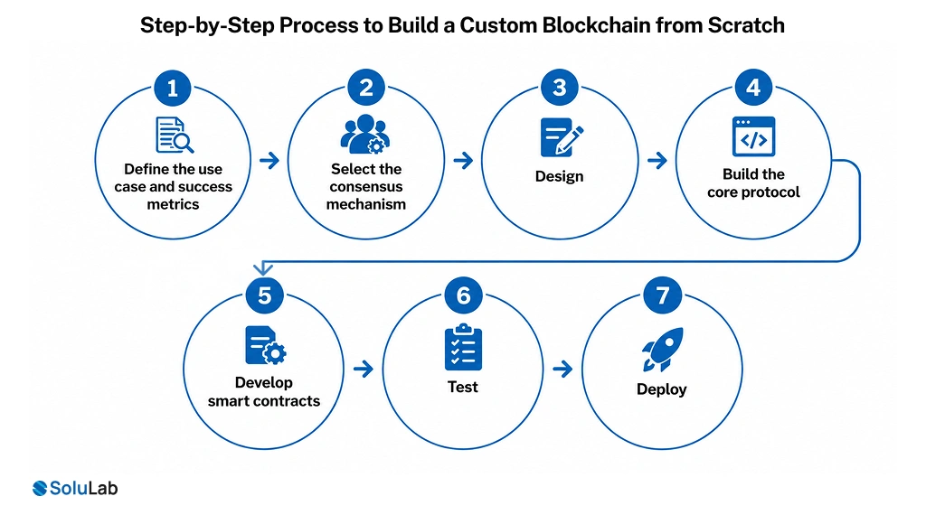 Step-by-Step Process to Build a Custom Blockchain from Scratch