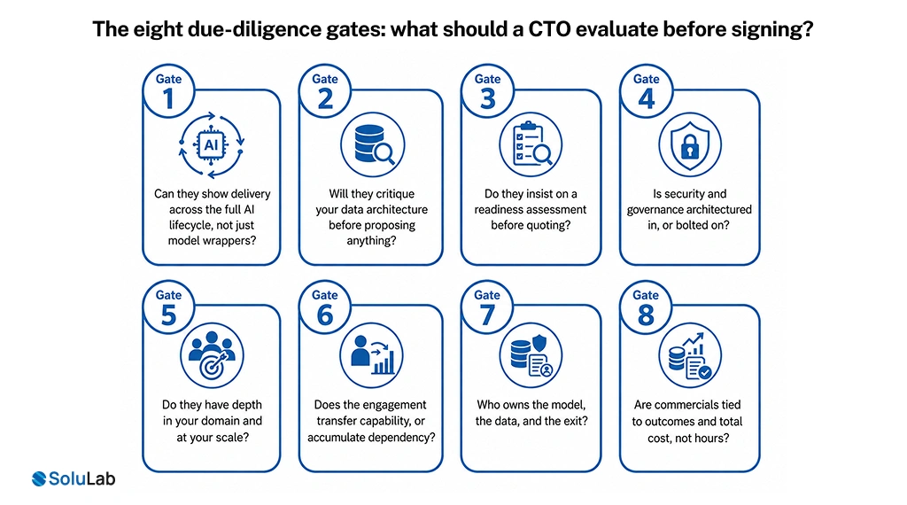 The eight due-diligence gates_ what should a CTO evaluate before signing