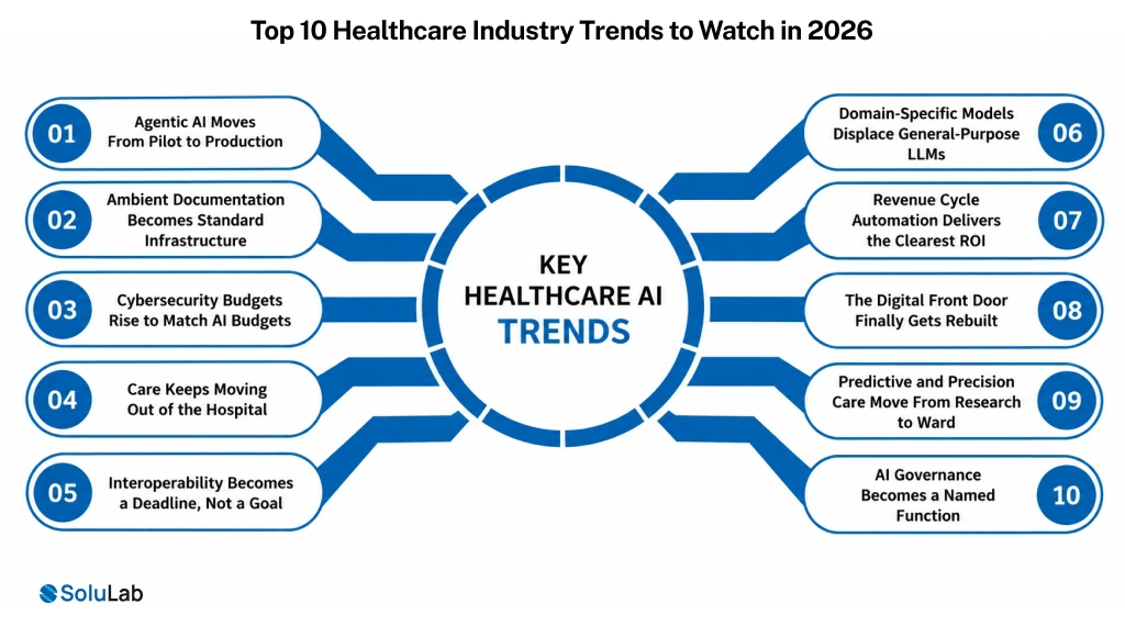 Top 10 Healthcare Industry Trends