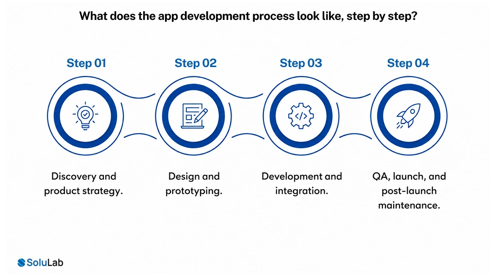 What does the app development process look