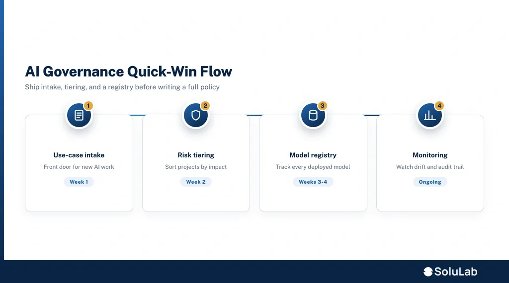 AI governance quick-start plan look