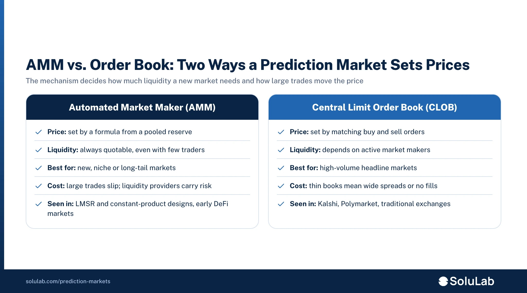 Side-by-side comparison of an automated market maker and a central limit order book for prediction markets, covering price formation, liquidity, best use and cost