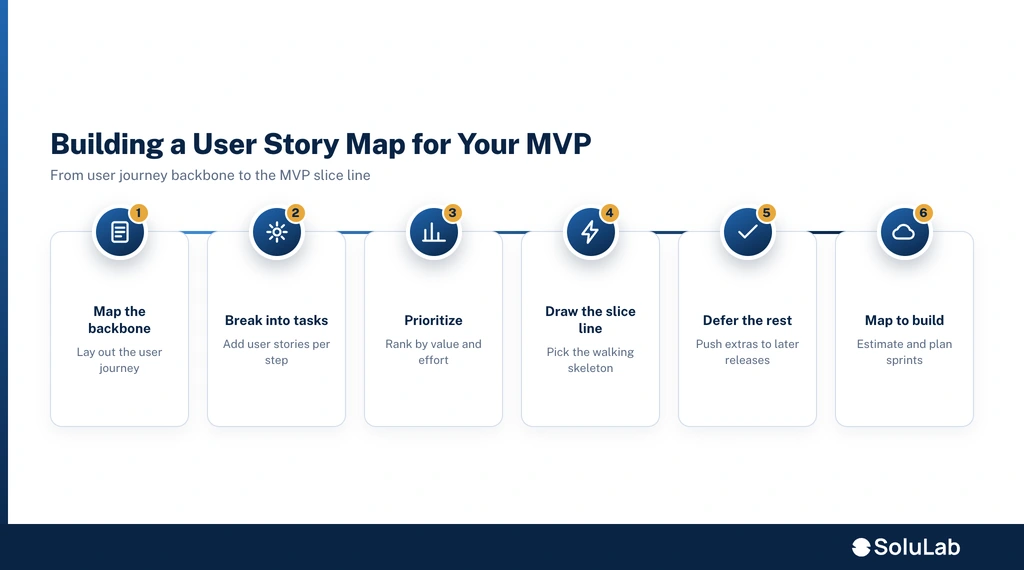build a user story map for an MVP