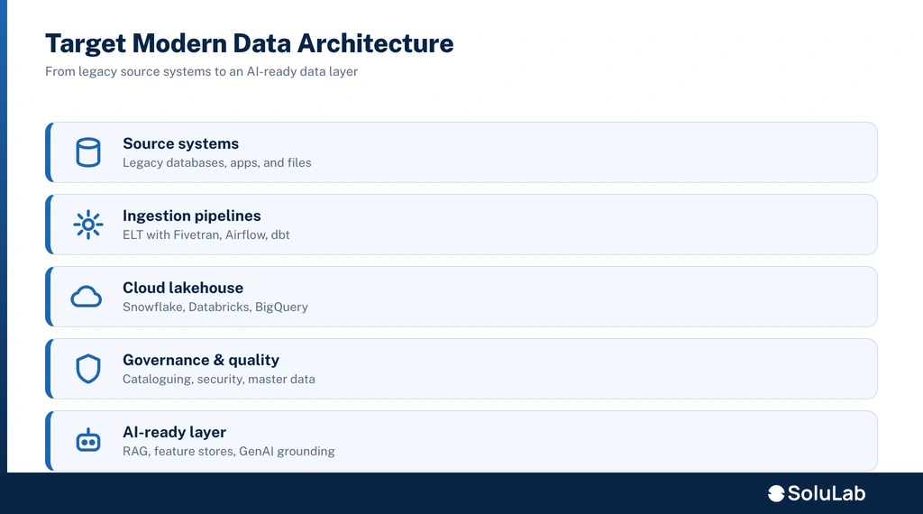 Data modernization approaches