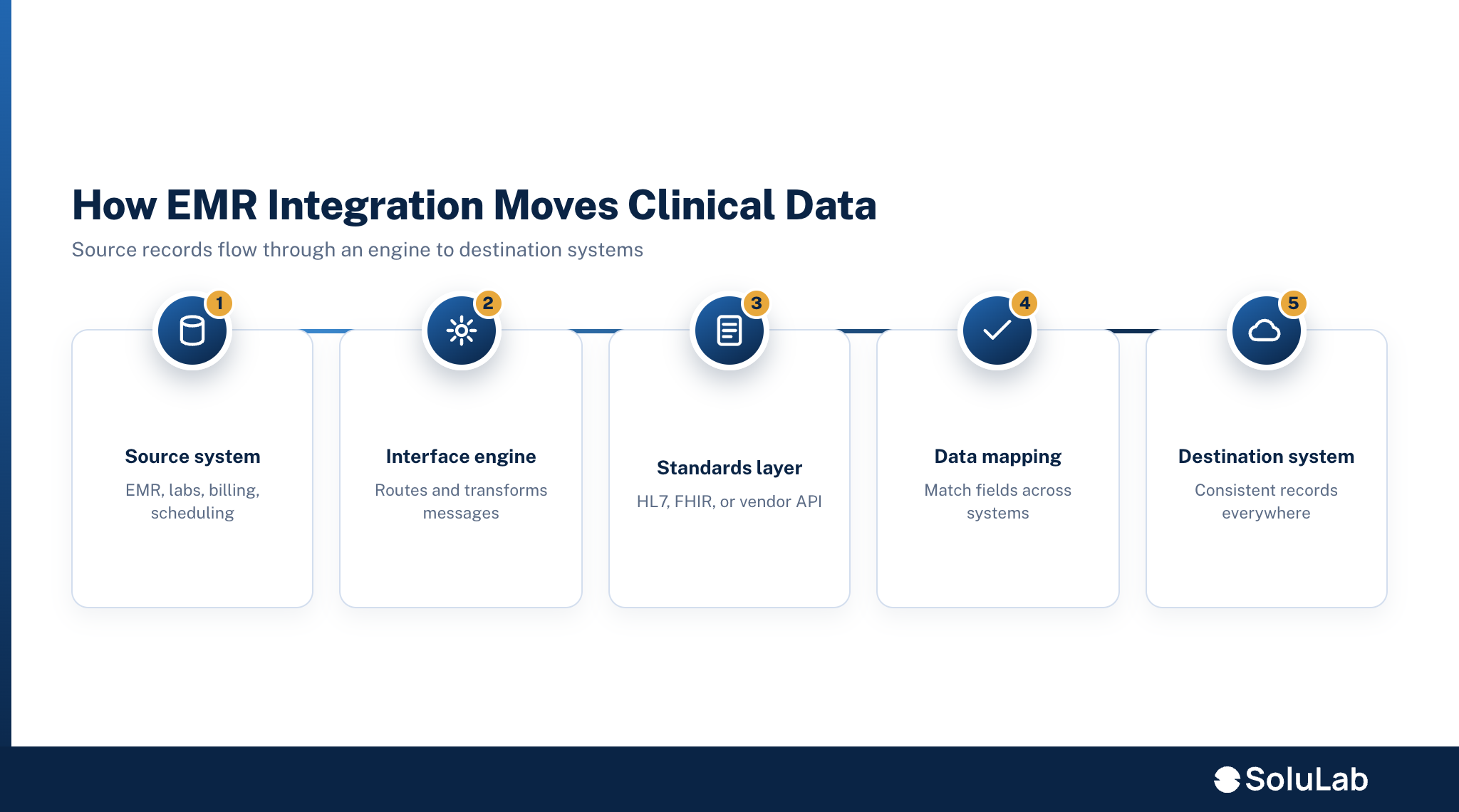 EMR integration work