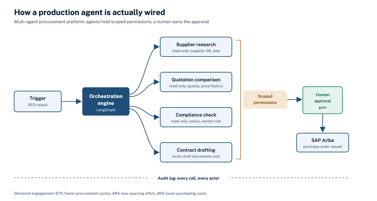 Multi-agent procurement architecture showing an orchestration engine coordinating four specialised AI agents under scoped permissions through a human approval gate into SAP Ariba.