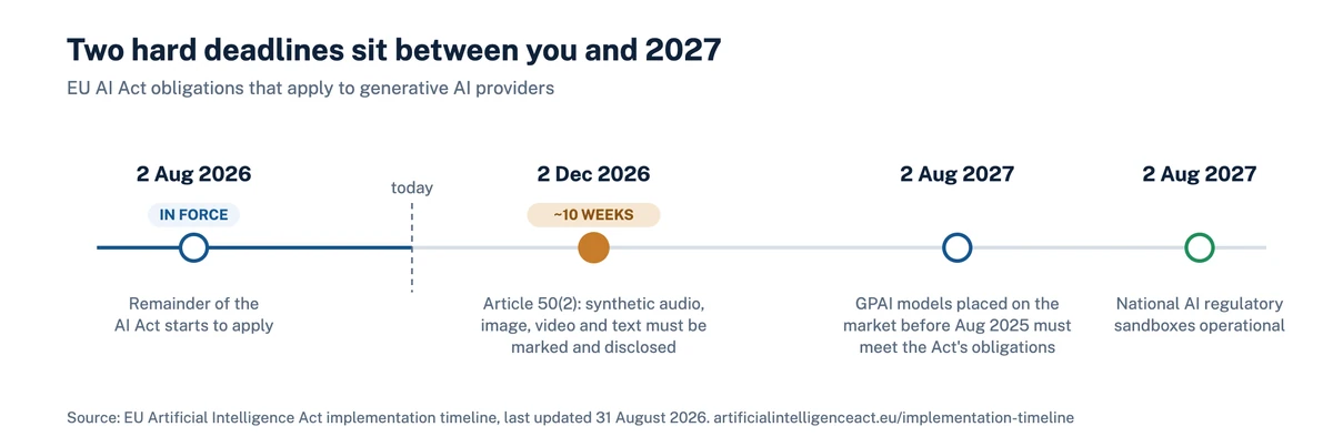 Timeline of EU AI Act deadlines for generative AI providers, showing synthetic content obligations binding on 2 December 2026 and general purpose AI model obligations on 2 August 2027.