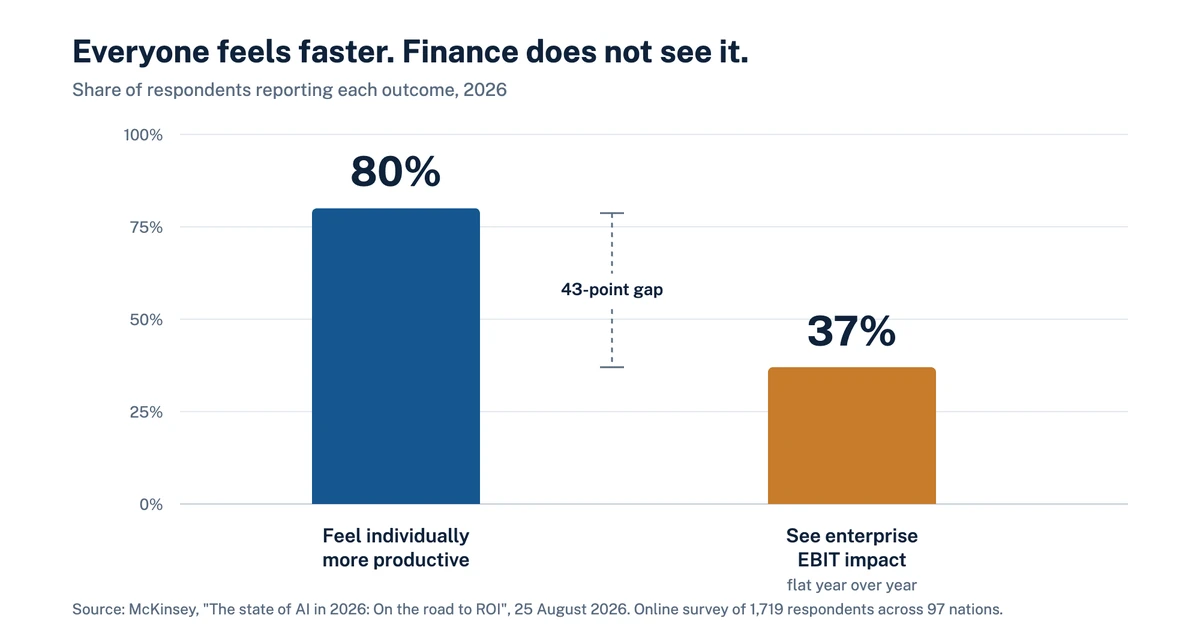 Bar chart showing 80 percent of respondents report generative AI productivity gains while only 37 percent report enterprise EBIT impact, a 43-point gap.