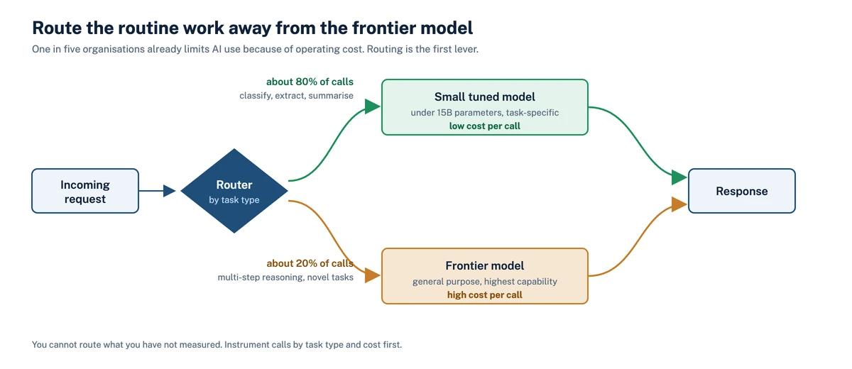 Model routing diagram showing routine generative AI calls sent to a small tuned model and complex reasoning sent to a frontier model.