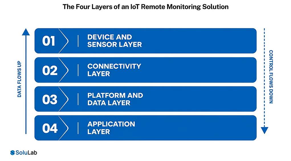 IoT remote monitoring solution architecture layers