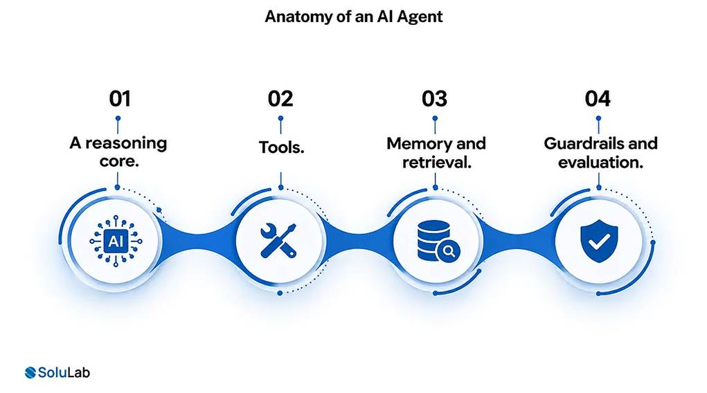 Anatomy of an AI agent showing reasoning core, tools, memory and guardrails