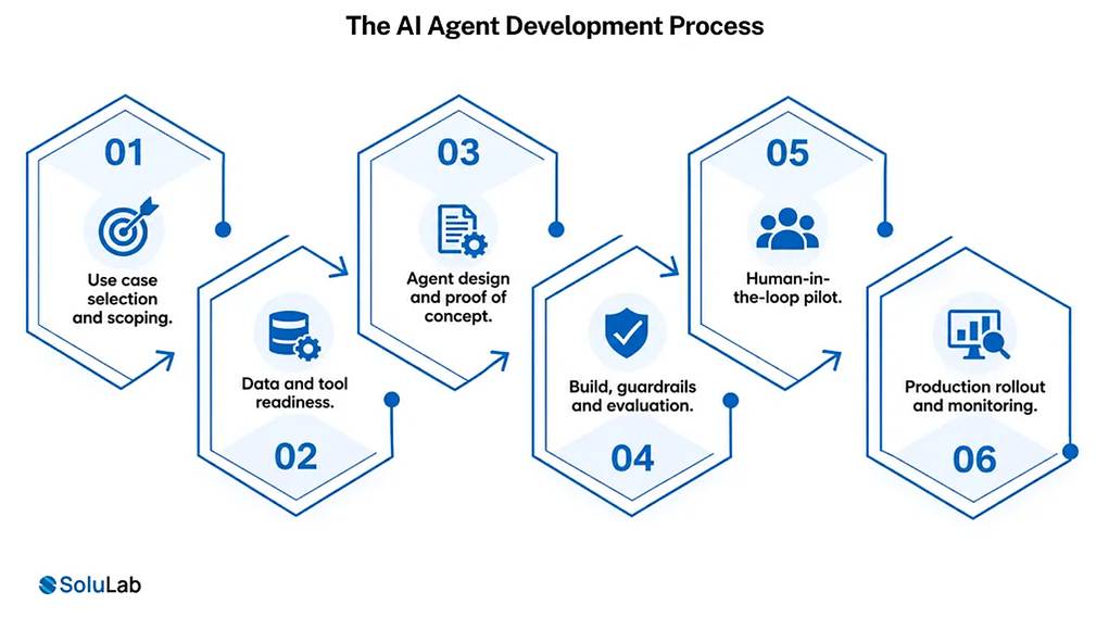 Six step AI agent development process from use case selection to production