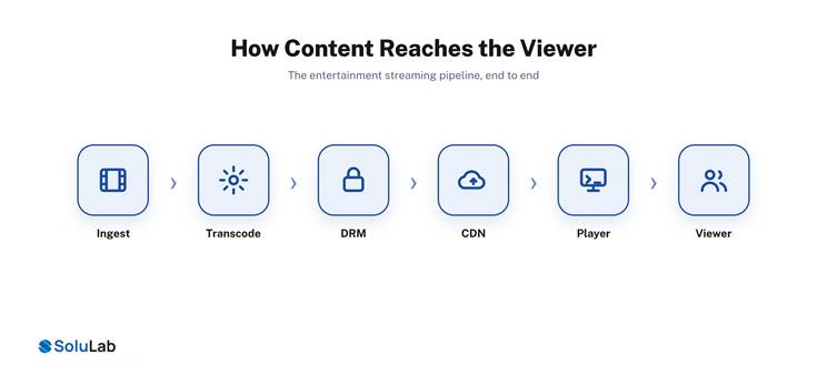 Entertainment streaming pipeline from ingest and transcode