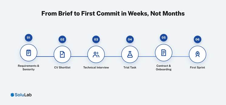 Six-stage hiring process for a dedicated Android developer