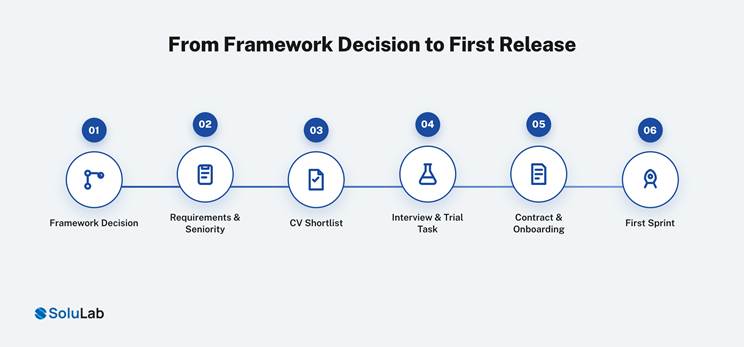 Hiring cross-platform developers, from framework decision through requirements
